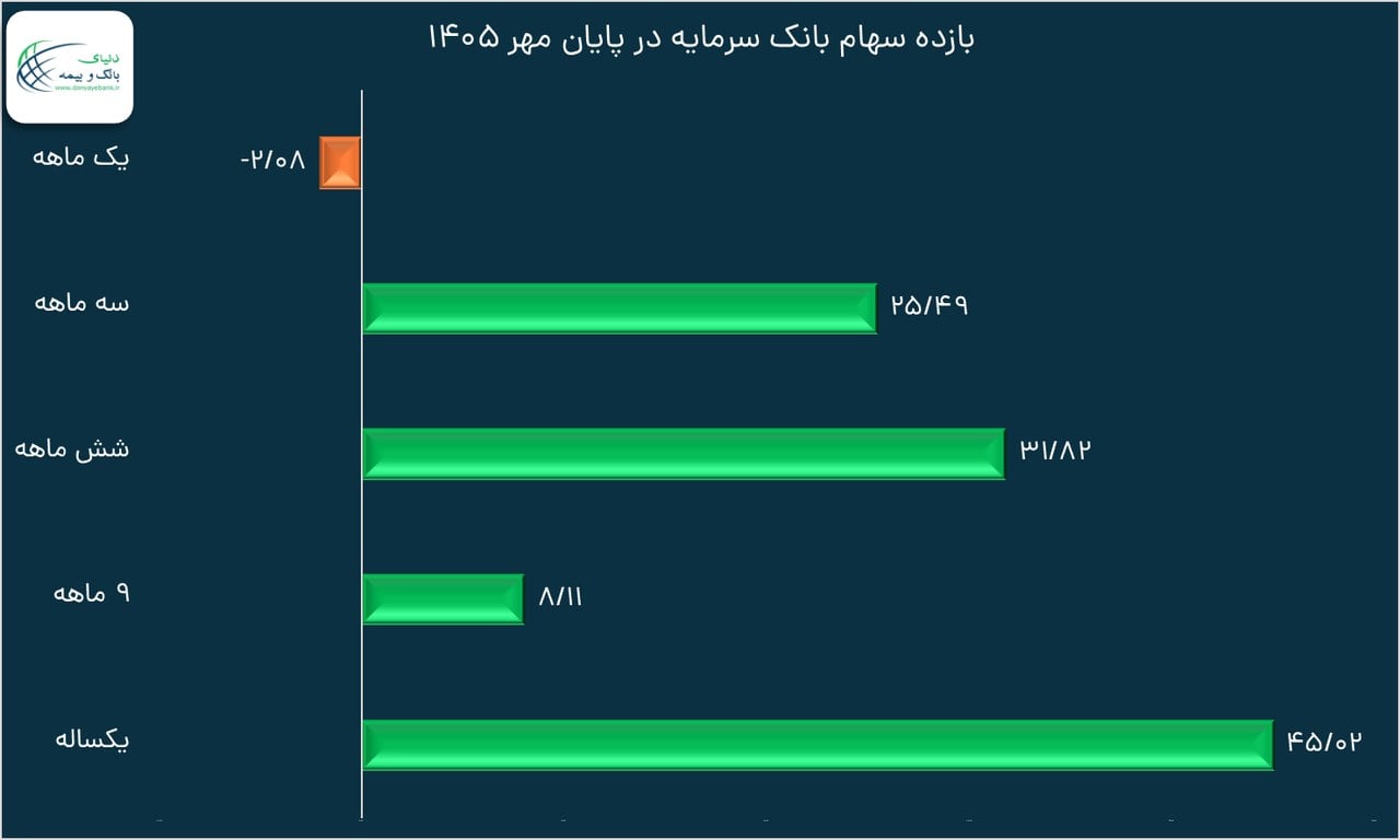 آینده نماد سمایه چگونه است؟ بازده 45 درصدی سهام بانک سرمایه در ۱۲ ماه