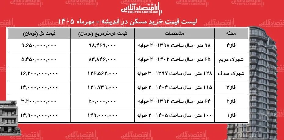 شوک قیمتی در بازار مسکن اندیشه / میانگین قیمت هر متر آپارتمان در این منطقه چقدر شد؟ + جدول مهر ۱۴۰۵