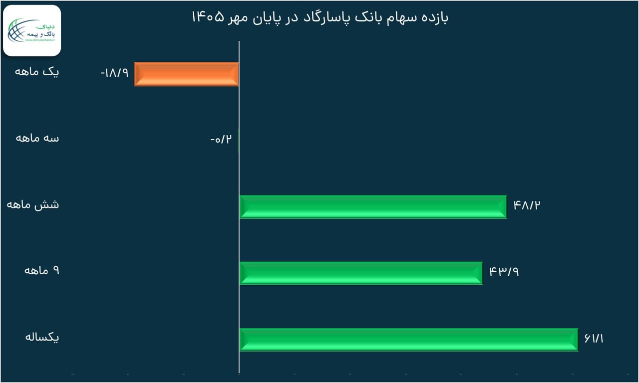 افت ۱۸.۹ درصدی سهام بانک پاسارگاد در مهرماه