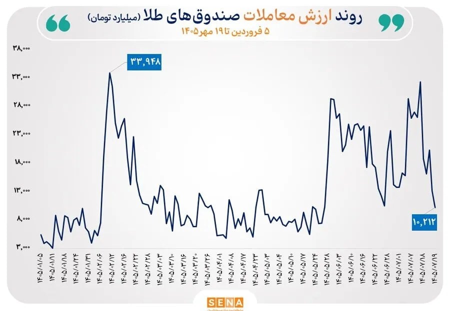 گزارش مبادلات صندوقهای طلا و نقره در روز یکشنبه 19 مهر 1405