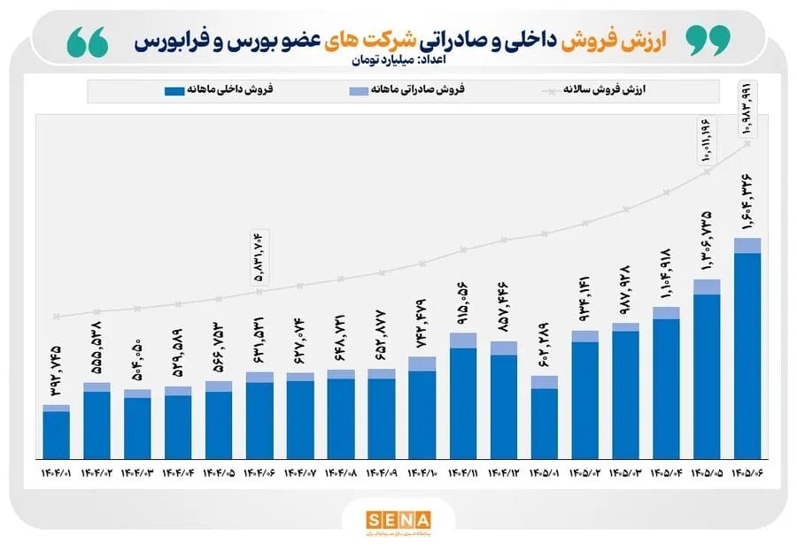 ثبت رکورد تاریخی در عملکرد فروش ماهانه شرکتهای بورس و فرابورس