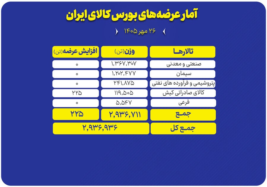 فروش محصولات صنعتی و معدنی با عرضه ۱.۳ میلیون تن کالا