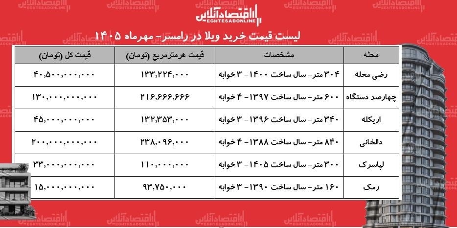 قیمت ویلا در رامسر؛ از ۱۵ میلیارد تومان در رمک تا ۱۳۰ میلیارد در چهارصد دستگاه