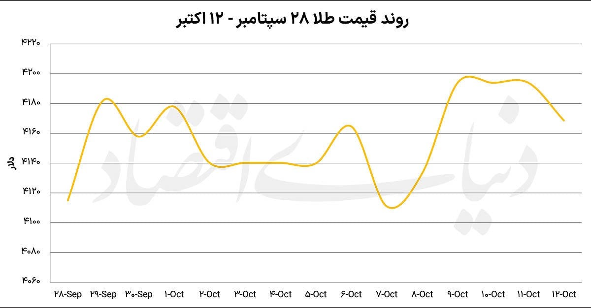 ترمز دلاری در بازار طلا