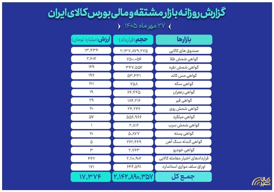 ثبت ارزش ۱۷.۳ همتی بازار مالی و مشتقه بورس کالا