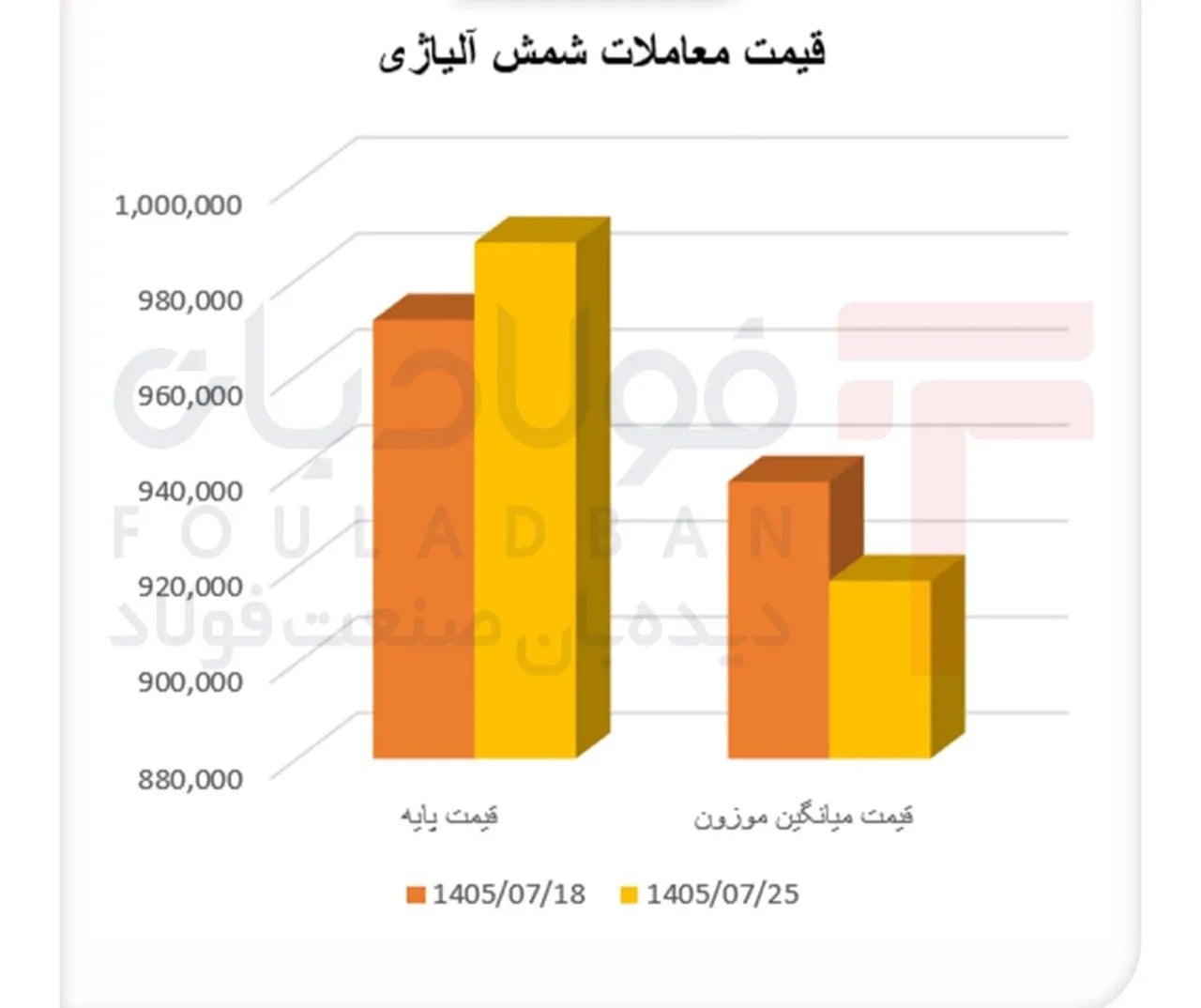 فروش شمش در عرضه دوم