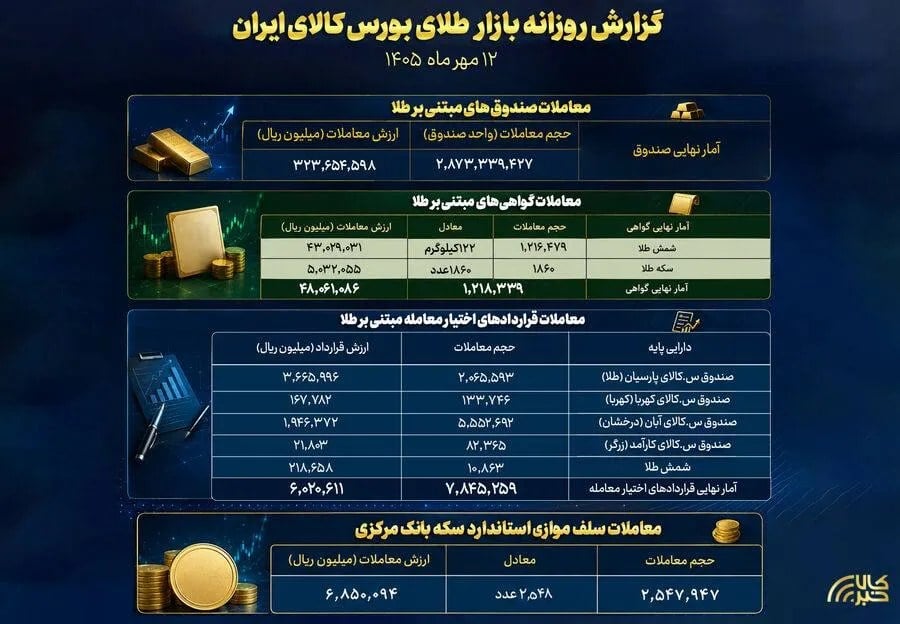 گزارش عملکرد بازار طلا در بورس کالا؛ عبور ارزش معاملات صندوقهای طلا از ۳۲ همت