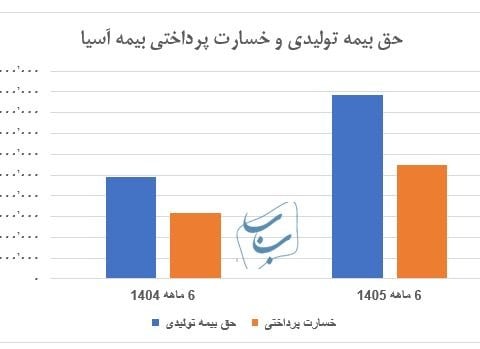 رشد 80 درصدی حق‌بیمه تولیدی بیمه آسیا؛ نسبت خسارت پایین آمد