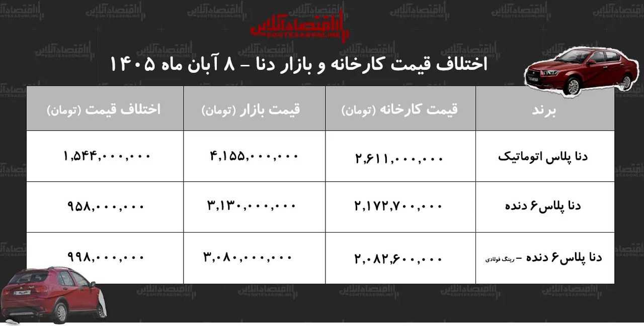 اختلاف قیمت کارخانه و بازار دنا/ با خرید این مدل یک میلیارد و نیم سود کنید + جدول آبان ۱۴۰۵