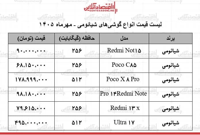 قیمت جدید انواع گوشیهای شیائومی در بازار / مدلهای اقتصادی و پرفروش چند شد؟ + جدول ۲۴ مهر ۱۴۰۵