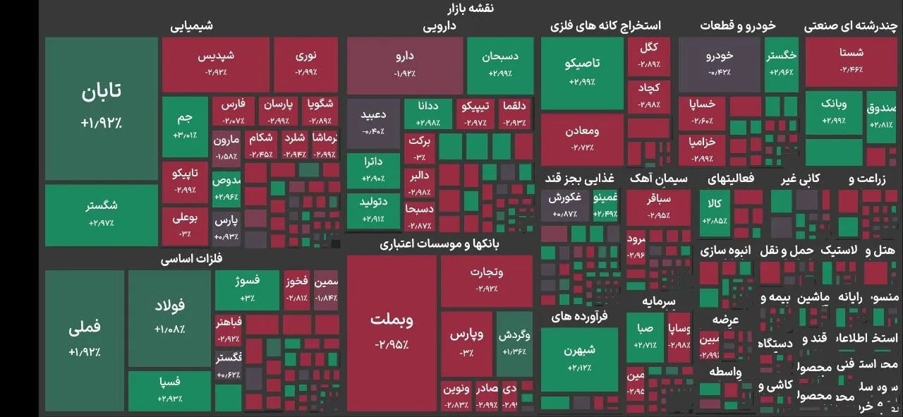 شاخص کل بورس ۳۶ هزار واحد افت کرد
