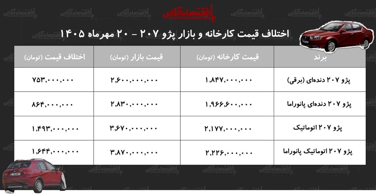 اختلاف قیمت کارخانه و بازار پژو ۲۰۷/ معامله کدام مدل پژو ۲۰۷ سود بیشتری دارد؟ + جدول مهر ۱۴۰۵