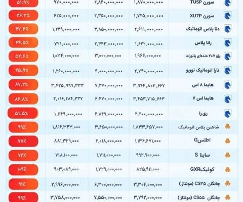 فاصله قیمت خودرو از کارخانه تا بازار نجومی شد!