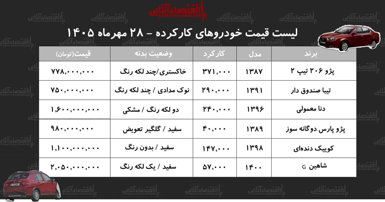 لیست قیمت خودروهای کارکرده/ تیبا، شاهین، پژوپارس، دنا، کوییک و پژو ۲۰۶ در بازار چند؟+ جدول مهر ۱۴۰۵