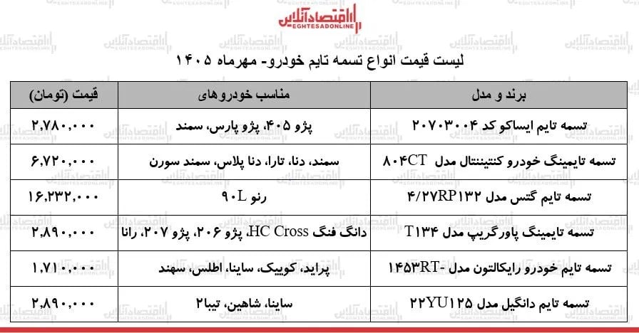 جولان قیمتها در بازار لوازم یدکی خودرو/ تسمه تایم پراید، سمند، پژو ۴۰۵، رنو L۹۰ و...چند شد؟ + جدول ۲۲ مهر ۱۴۰۵