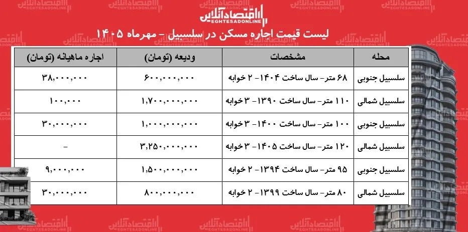رهن و اجاره آپارتمان در منطقه سلسبیل چقدر آب می‌خورد؟ + جدول مهر ۱۴۰۵