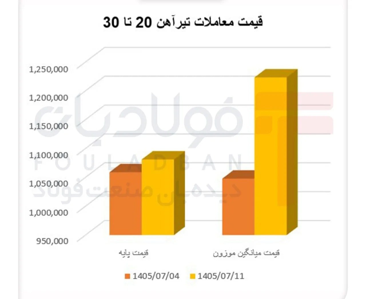 افت ۷۰ درصدی عرضه تیرآهن سبک/ جهش ۱۳۰ درصدی تقاضای تیرآهن سنگین