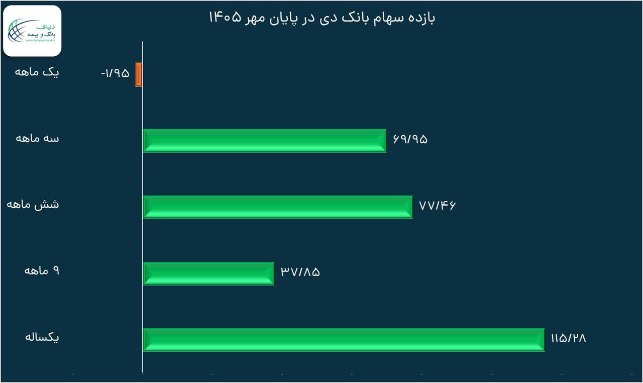 ثبت بازده منفی در مهر 1405 بازده ۱۱۵ درصدی سهام بانک دی در 12 ماه
