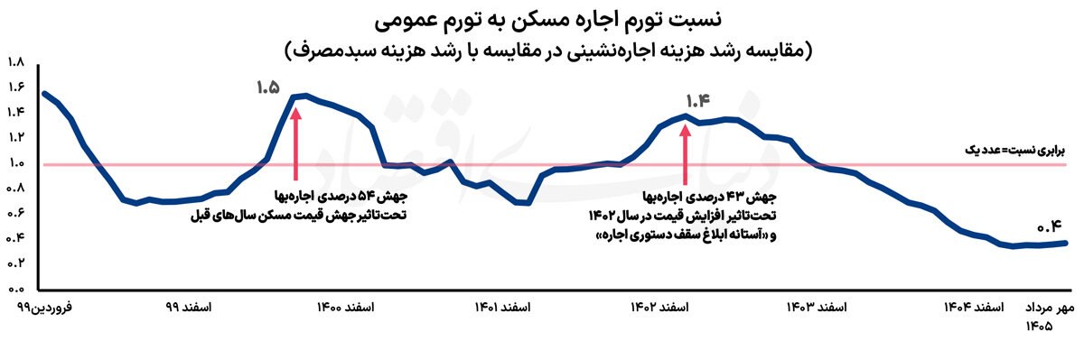 سپر نامرئی رشد اجاره مسکن