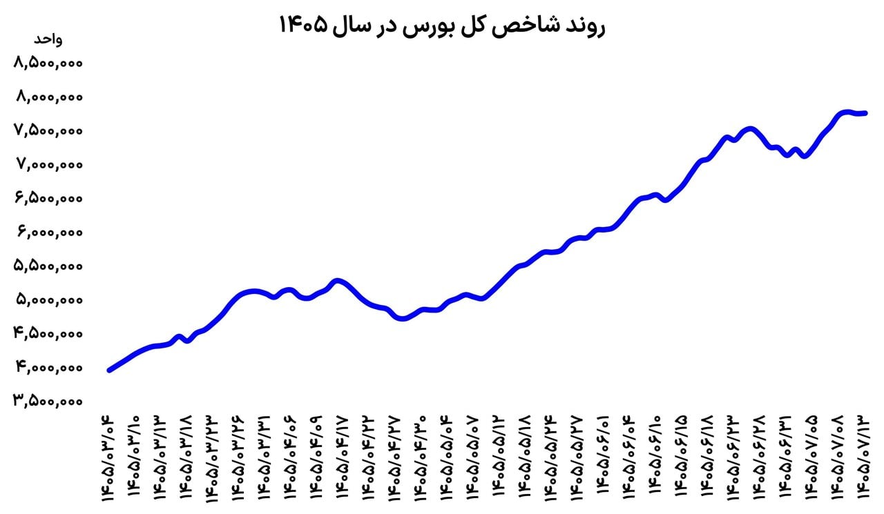 فرار بورس از پیچ نزولی