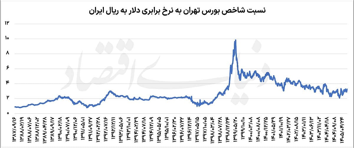 مقایسه بورس تهران و کاراکاس؛ رشد شاخص لزوماً به معنای بازده واقعی نیست