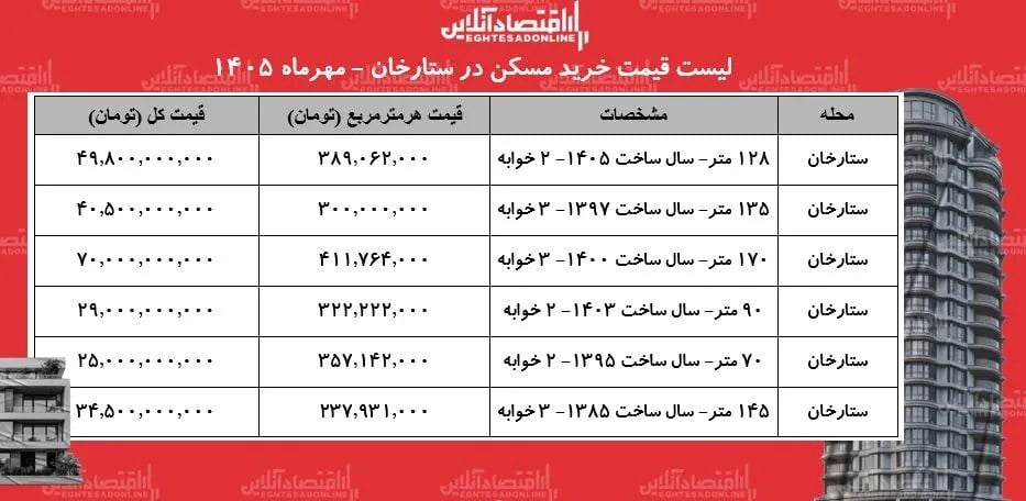 میانگین قیمت هر متر آپارتمان در محله ستارخان چقدر است؟ + جدول مهر ۱۴۰۵
