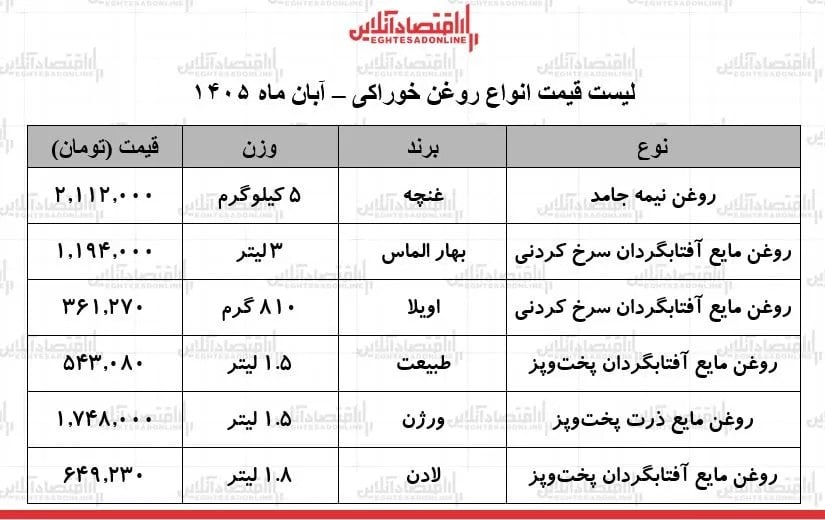 قیمت جدید انواع روغن خوراکی اعلام شد/ روغن مایع آفتابگردان سرخ کردنی و معمولی چند شد؟ + جدول ۲ آبان ۱۴۰۵