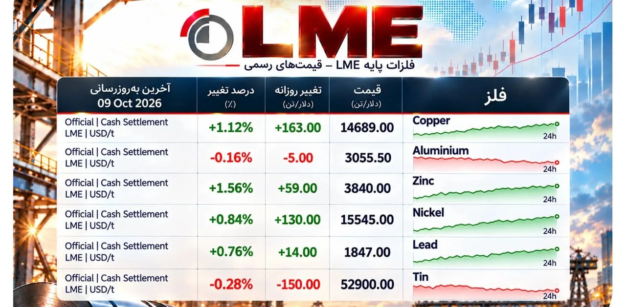 مس و روی در انبارهای LME کمیاب شدند/ نیکل و سرب همچنان زیر فشار مازاد عرضه