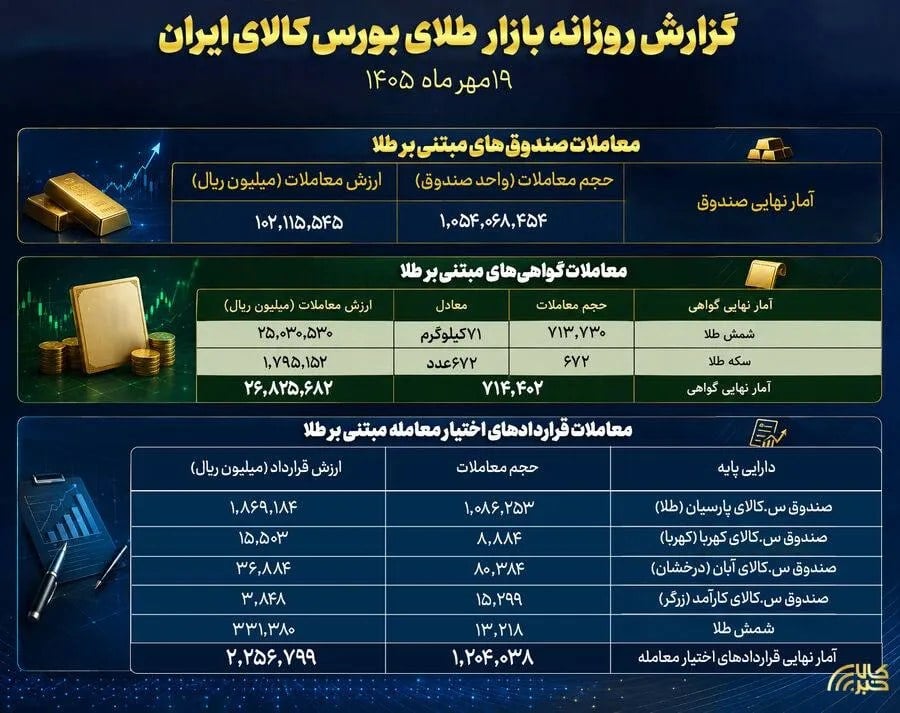 گزارش عملکرد بازار طلا در بورس کالا؛ معامله یک میلیارد واحد صندوق طلا به ارزش ۱۰ همت