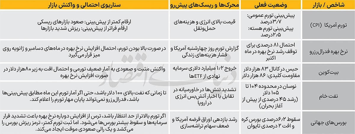 چشم بازارها به تابلوی تورم آمریکا
