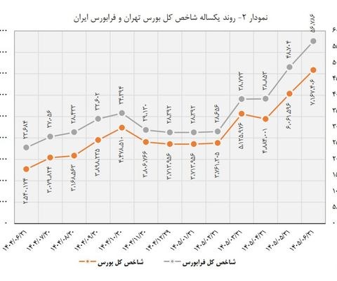 ارتباطات و فناوری اطلاعات در تابستان بورس: P/E بالا رفت، ارزش بازار همچنان چشمگیر نیست