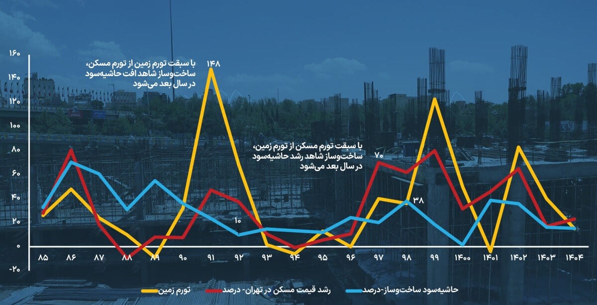 قطبنمای بازدهی تولید مسکن | وجود چند مزاحم سرمایهگذاری مولد در بازار مسکن فراتر از موضوع جنگ