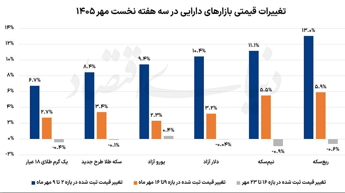 ثبات بازارها در هفته سوم