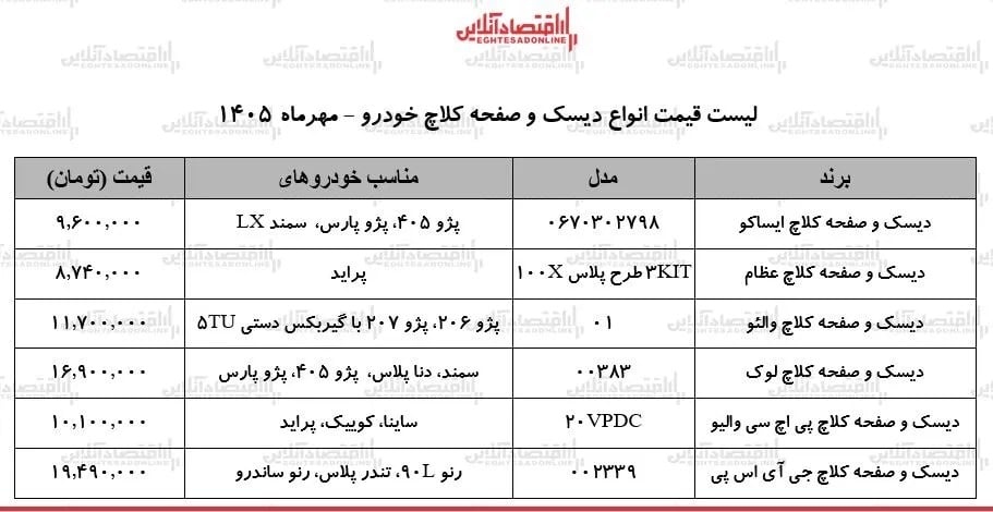 انفجار قیمت لوازم یدکی در بازار/ دیسک و صفحه کلاچ پراید، سمند، پژو ۲۰۶ و...چند شد؟ + جدول ۲۰ مهر ۱۴۰۵