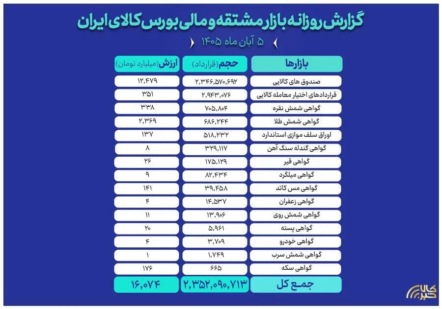 گردش ۱۶ همتی نقدینگی در بازار مالی و مشتقه بورس کالا