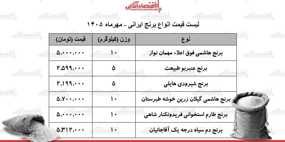 شوک جدید به بازار برنج ایرانی / برنج عنبربو، هاشمی، شیرودی، طارم و...کیلویی چند شد؟ + جدول ۱۴ مهر ۱۴۰۵