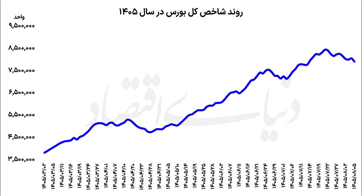عقبنشینی شاخص از ۸ میلیون