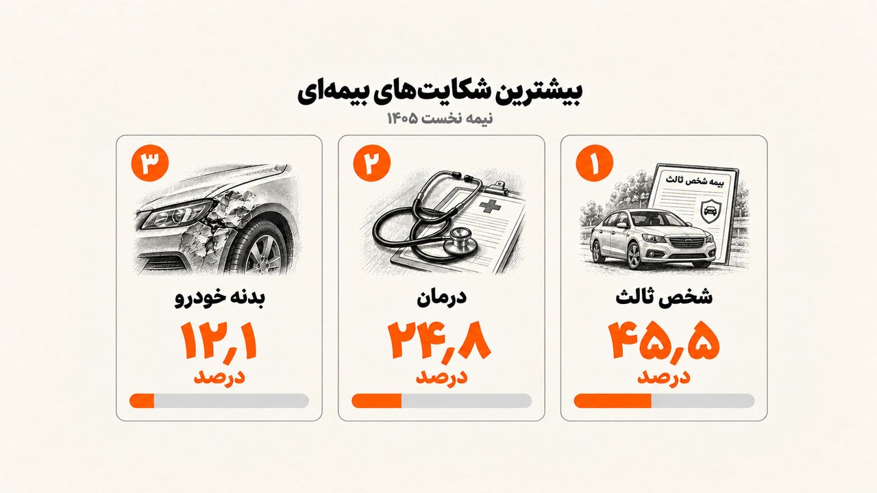 نیمی از شکایتهای صنعت بیمه در رشته شخص ثالث ثبت شد