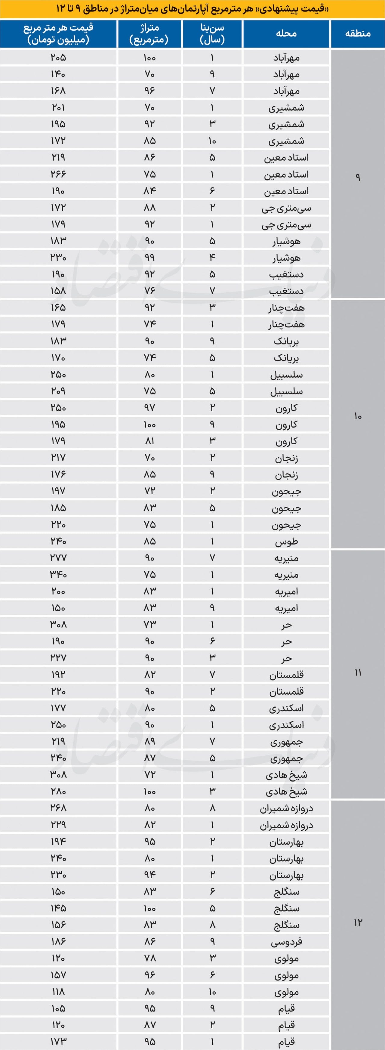 نبض نوساز تا ۱۰ سال ساخت در مناطق اصلی