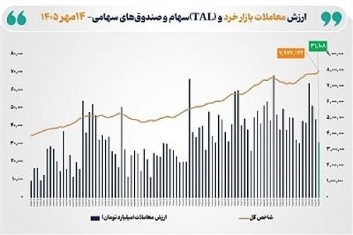 رکورد تازه شاخص کل بورس تهران با صعود به سطح ۷ میلیون و ۹۷۷ هزار واحد