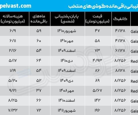 خریدار ایرانی برای هر سال پشتیبانی گوشی چقدر پول میدهد؟ مقایسه قیمت و مدت پشتیبانی نرمافزاری ۹ گوشی در بازار ایران