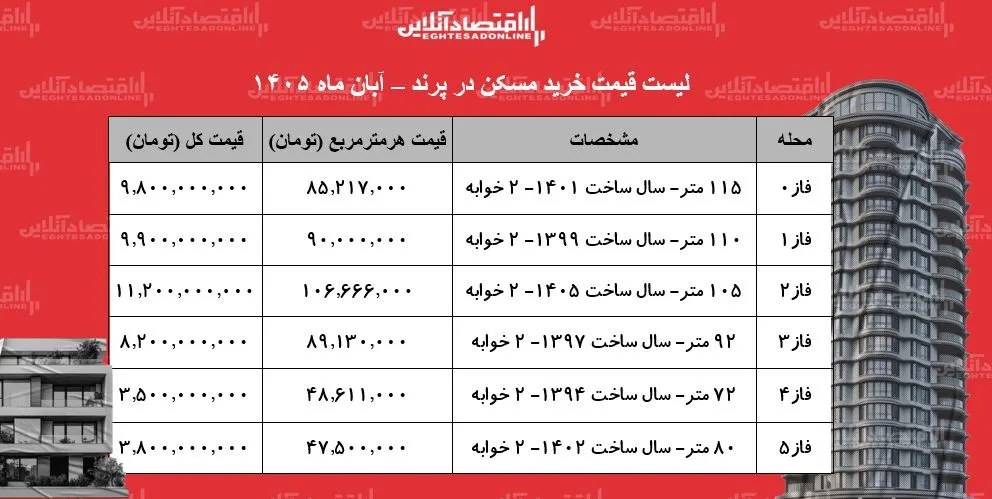 خرید مسکن در پرند چقدر آب میخورد؟ + جدول آبان ۱۴۰۵
