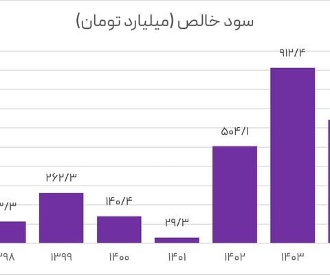 از انحصار نسل سوم تا مزایده ۱۳۰ همتی، چرا رایتل کوچک ماند؟