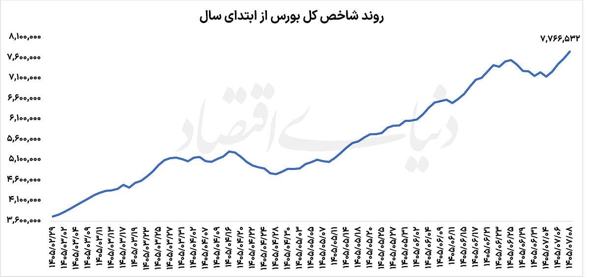 شانس تمدید رونق بورس