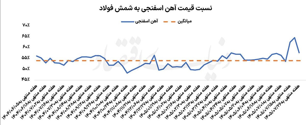 تب پاییزی زنجیره فولاد