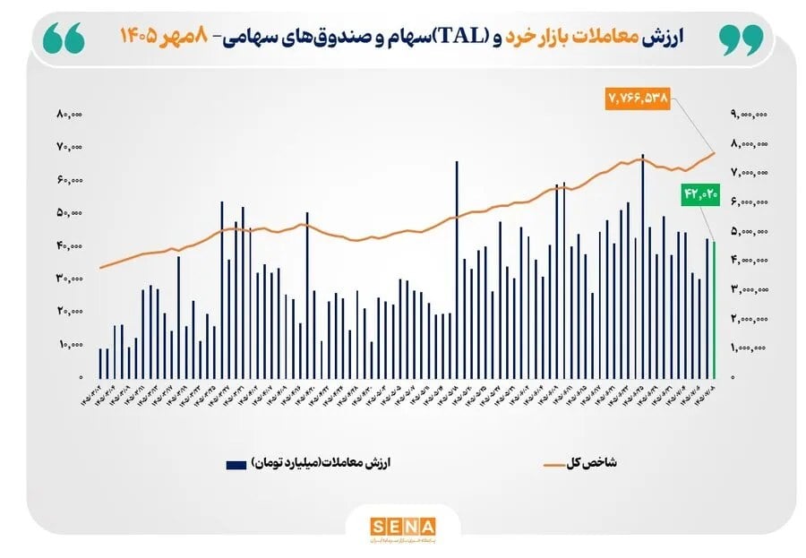 شاخص کل بورس تهران با ثبت رکوردی تاریخی از مرز 7.7 میلیون واحد عبور کرد
