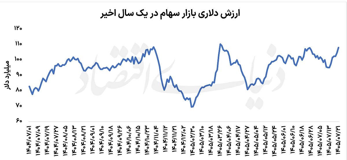 عبور بورس از امواج دلاری