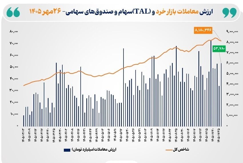 ارزش معاملات خرد سهام و ثبت رقم ۵۳ هزار میلیاردی