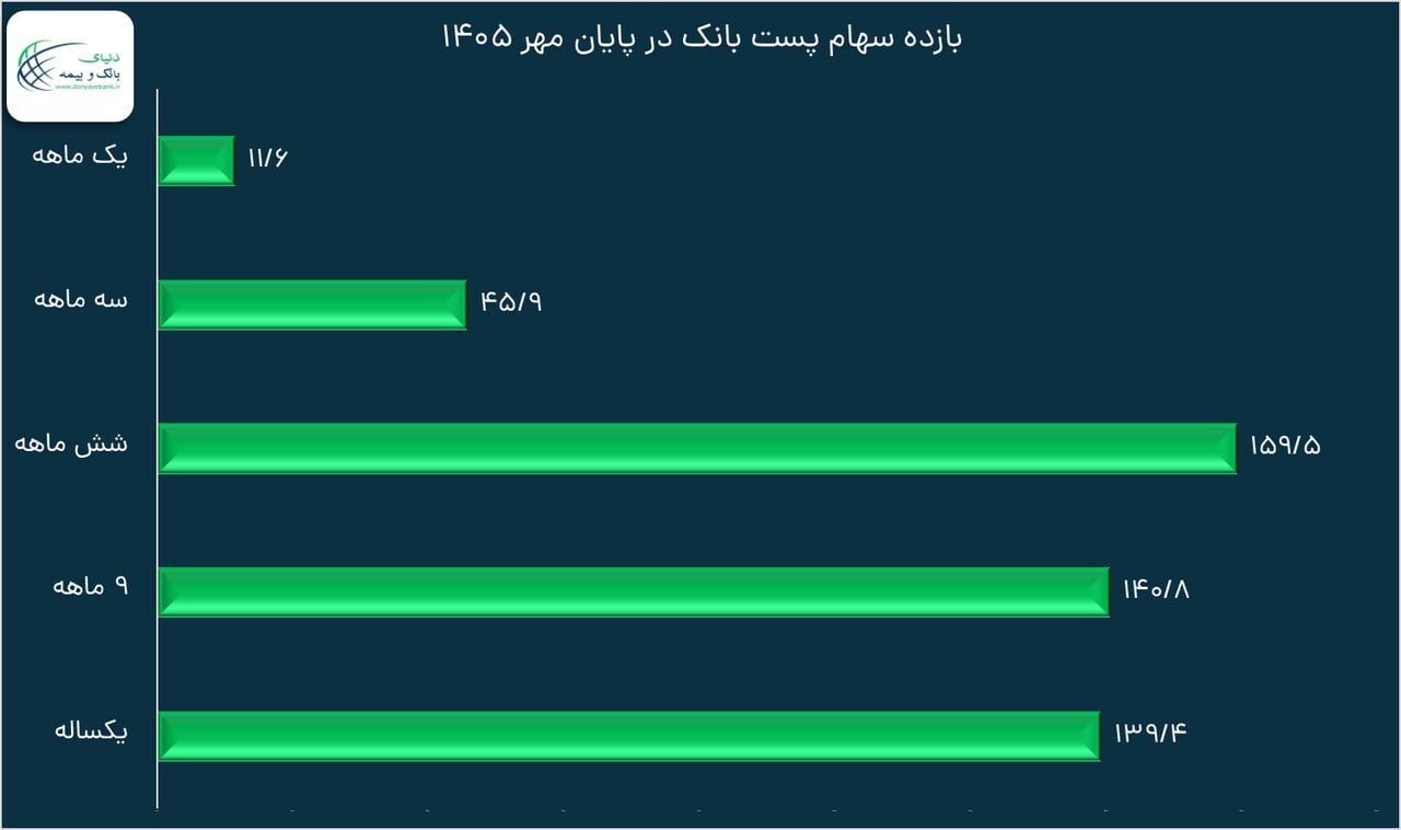 بازده ۱۳۹ درصدی سهام پست بانک در یک سال