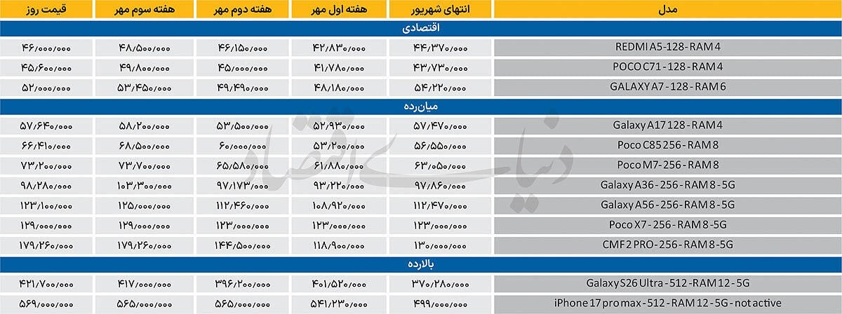اصلاح جزئی گوشیهای اقتصادی